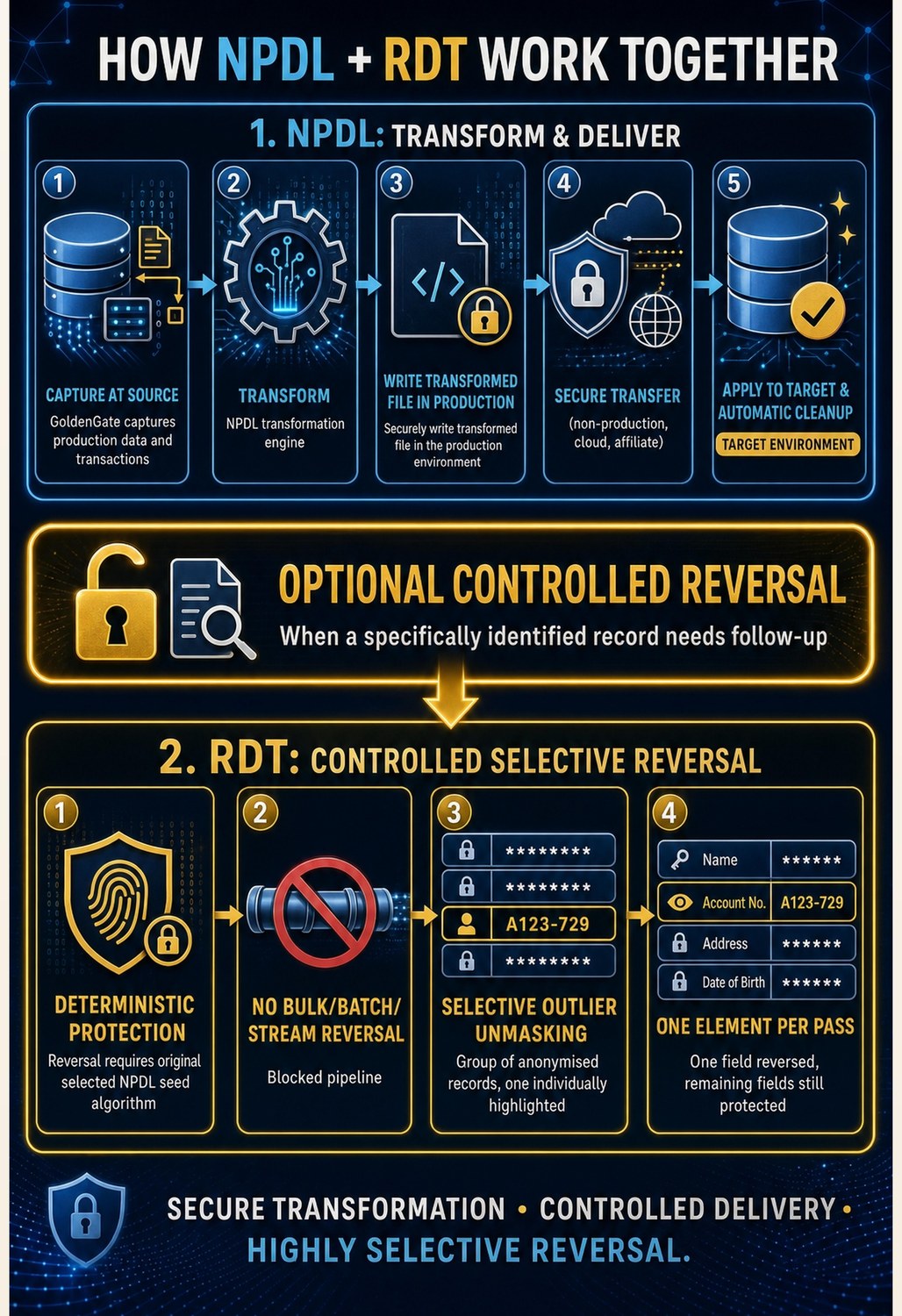 MUSE Security WorX banner showing the NPDL26 (Non-Production Data Loader) and RDT26 (Reversible Data Transformation) workflow: transformation at source, deployed with Oracle GoldenGate, with an optional controlled reversal step for selective outlier unmasking.